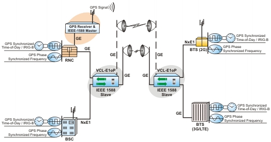 TDM over IP for 2G/3G/LTE in a redundant Wireless Network (1+1 Link Redundancy) with IEEE 1588 v2