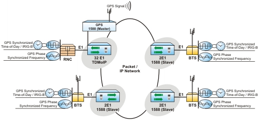 TDM over IP/Ethernet: Distributing E1s, ToD (Time-Of-Day) and Frequency Synchronization over Optical Fiber Ring