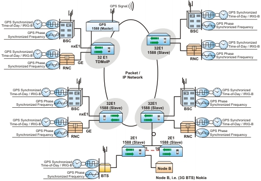 TDM over IP/Ethernet Distributing E1s, ToD (Time-Of-Day), Frequency Synchronization over a Complex Optical Fiber Ring and Spoke Networks