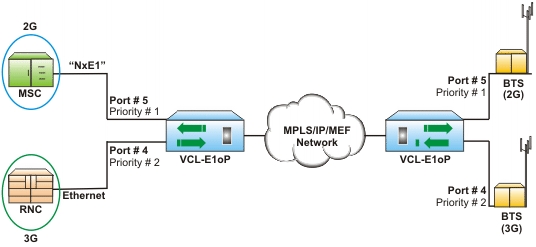 TDM over IP/Ethernet - Port Based Priority (Classifying Services)