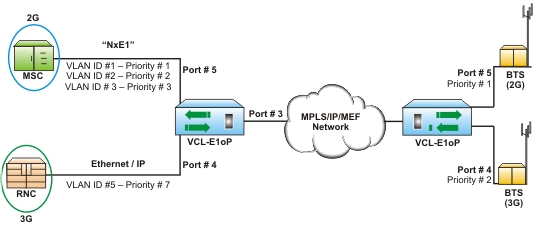 TDM over IP/Ethernet VLAN Based Priority (Classifying Services)