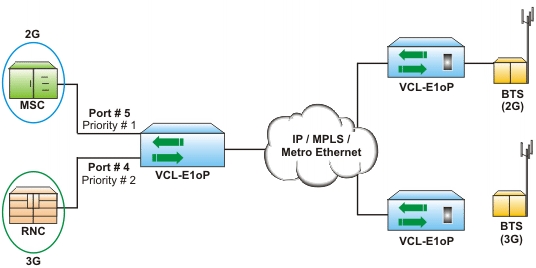 TDM over IP/Ethernet Flow Control in an Ethernet Packet Network (Regulating Traffic)