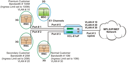 TDM over IP/Ethernet Port / Customer based bandwidth allocation (Port Rate Limiting)