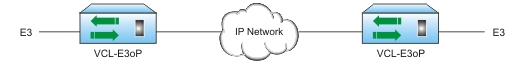 E3 over Ethernet / E3 over IP Networks