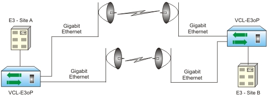E3 over IP / E3 over Ethernet with Link Redundancy using port Trunking / Bonding