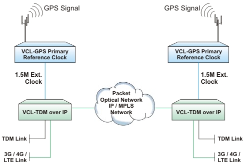 T1 over Packet Network with GPS Synchronization