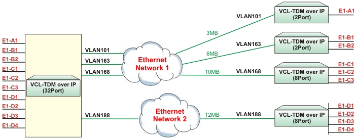 E1 over Ethernet, Point-to-multi-point links over separate carrier IP Networks