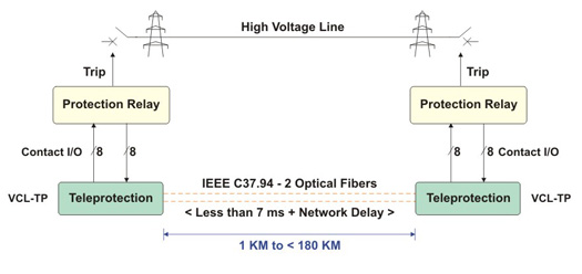 Teleprotection over IEEE C37.94 Optical Interface